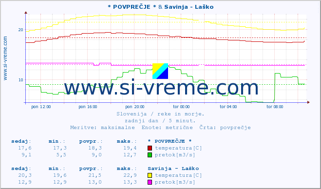 POVPREČJE :: * POVPREČJE * & Savinja - Laško :: temperatura | pretok | višina :: zadnji dan / 5 minut.