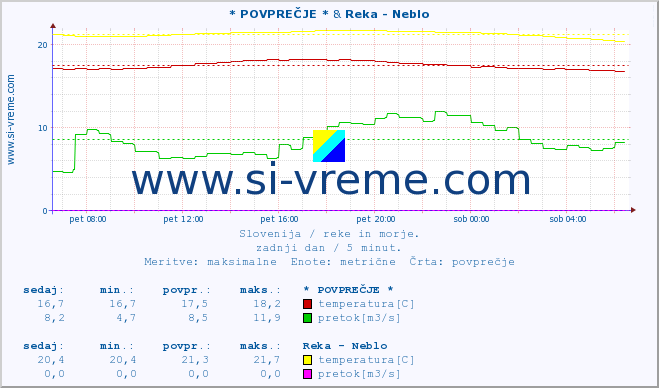 POVPREČJE :: * POVPREČJE * & Reka - Neblo :: temperatura | pretok | višina :: zadnji dan / 5 minut.