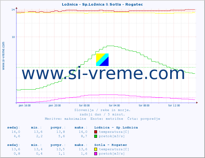 POVPREČJE :: Ložnica - Sp.Ložnica & Sotla - Rogatec :: temperatura | pretok | višina :: zadnji dan / 5 minut.