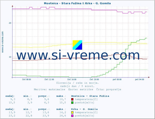 POVPREČJE :: Mostnica - Stara Fužina & Krka - G. Gomila :: temperatura | pretok | višina :: zadnji dan / 5 minut.