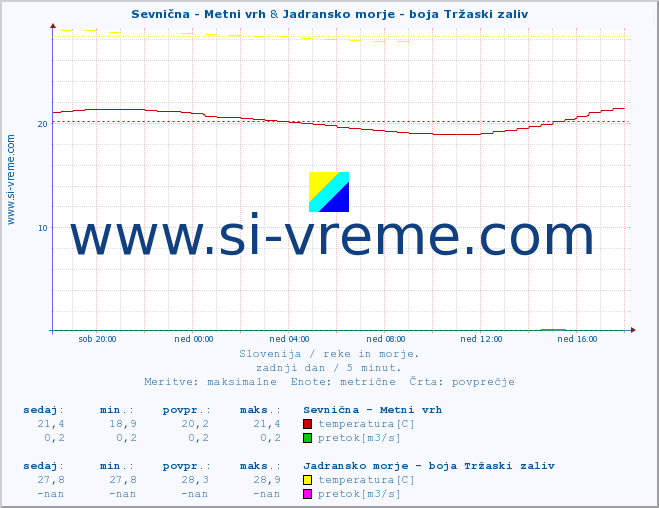 POVPREČJE :: Sevnična - Metni vrh & Jadransko morje - boja Tržaski zaliv :: temperatura | pretok | višina :: zadnji dan / 5 minut.