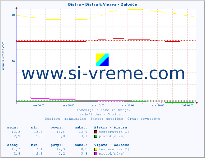 POVPREČJE :: Bistra - Bistra & Vipava - Zalošče :: temperatura | pretok | višina :: zadnji dan / 5 minut.