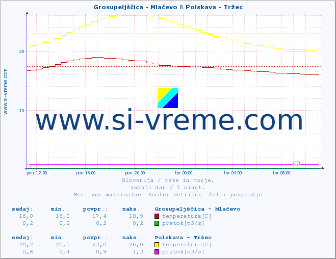 POVPREČJE :: Grosupeljščica - Mlačevo & Polskava - Tržec :: temperatura | pretok | višina :: zadnji dan / 5 minut.