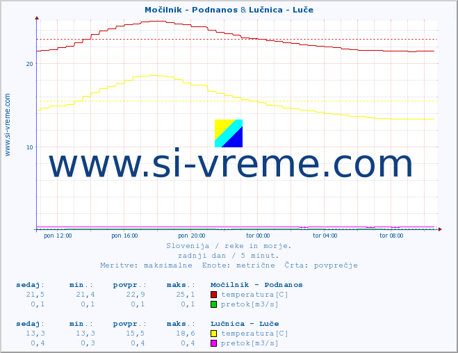 POVPREČJE :: Močilnik - Podnanos & Lučnica - Luče :: temperatura | pretok | višina :: zadnji dan / 5 minut.