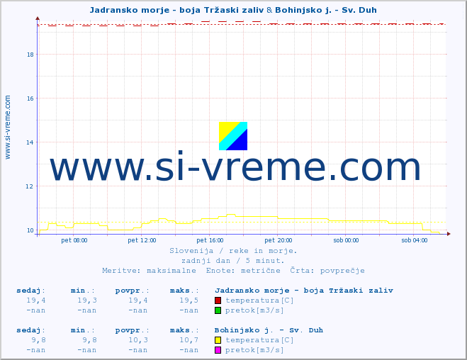 POVPREČJE :: Jadransko morje - boja Tržaski zaliv & Bohinjsko j. - Sv. Duh :: temperatura | pretok | višina :: zadnji dan / 5 minut.