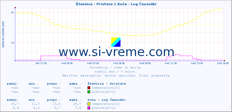 POVPREČJE :: Ščavnica - Pristava & Soča - Log Čezsoški :: temperatura | pretok | višina :: zadnji dan / 5 minut.