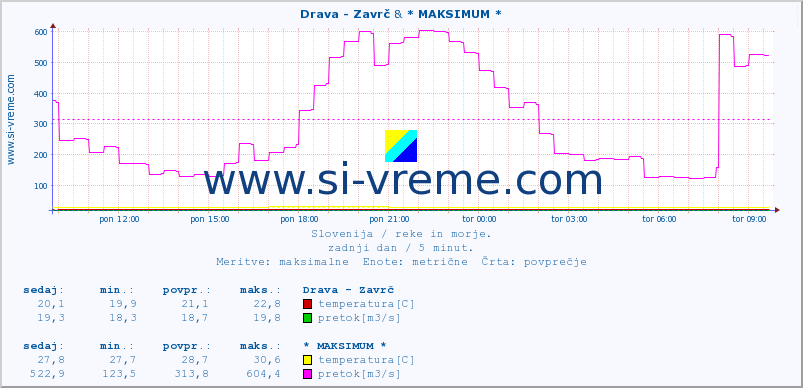 POVPREČJE :: Drava - Zavrč & * MAKSIMUM * :: temperatura | pretok | višina :: zadnji dan / 5 minut.