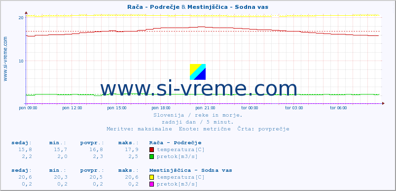 POVPREČJE :: Rača - Podrečje & Mestinjščica - Sodna vas :: temperatura | pretok | višina :: zadnji dan / 5 minut.