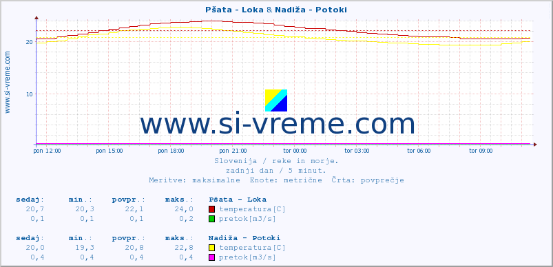 POVPREČJE :: Pšata - Loka & Nadiža - Potoki :: temperatura | pretok | višina :: zadnji dan / 5 minut.