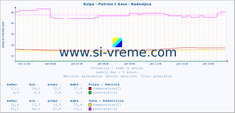 POVPREČJE :: Kolpa - Petrina & Sava - Radovljica :: temperatura | pretok | višina :: zadnji dan / 5 minut.