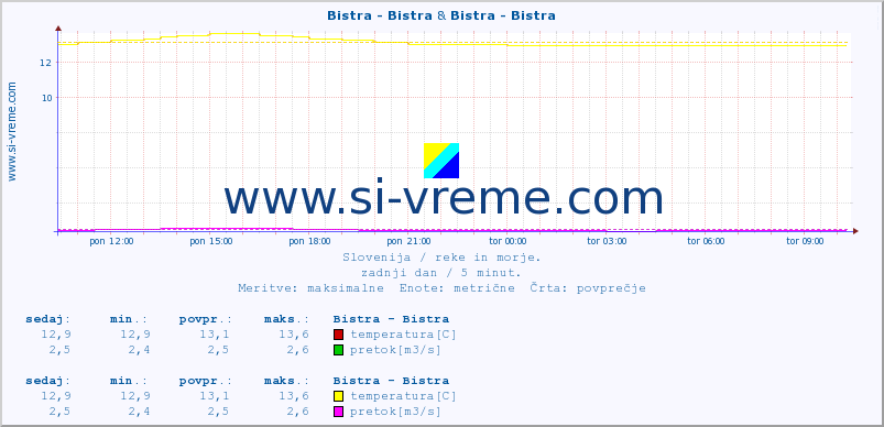 POVPREČJE :: Bistra - Bistra & Bistra - Bistra :: temperatura | pretok | višina :: zadnji dan / 5 minut.