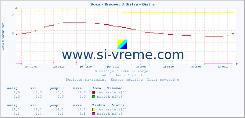 POVPREČJE :: Soča - Kršovec & Bistra - Bistra :: temperatura | pretok | višina :: zadnji dan / 5 minut.