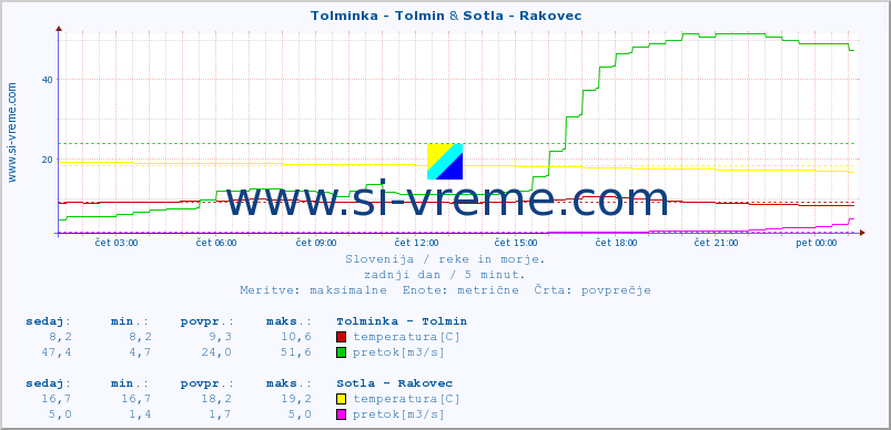 POVPREČJE :: Tolminka - Tolmin & Sotla - Rakovec :: temperatura | pretok | višina :: zadnji dan / 5 minut.