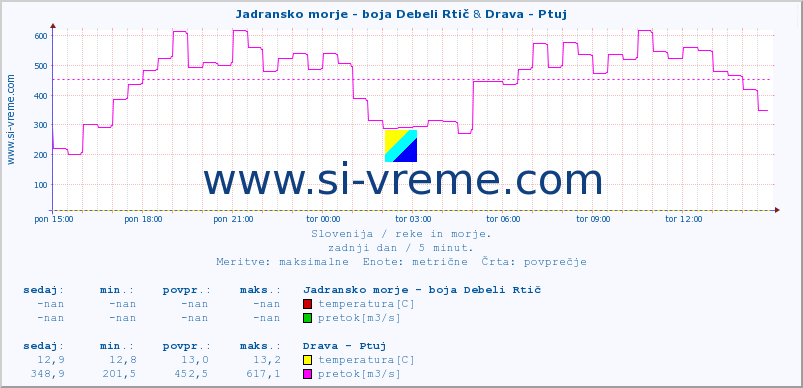 POVPREČJE :: Jadransko morje - boja Debeli Rtič & Drava - Ptuj :: temperatura | pretok | višina :: zadnji dan / 5 minut.