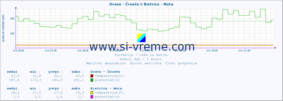 POVPREČJE :: Drava - Črneče & Bistrica - Muta :: temperatura | pretok | višina :: zadnji dan / 5 minut.