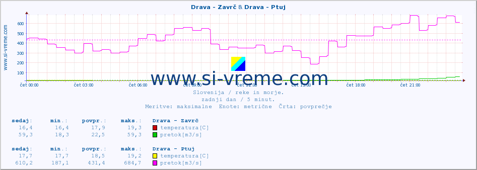 POVPREČJE :: Drava - Zavrč & Drava - Ptuj :: temperatura | pretok | višina :: zadnji dan / 5 minut.