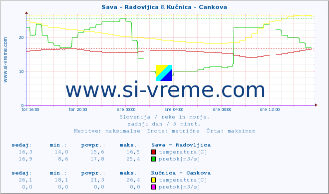 POVPREČJE :: Sava - Radovljica & Kučnica - Cankova :: temperatura | pretok | višina :: zadnji dan / 5 minut.