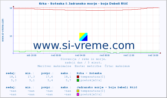 POVPREČJE :: Krka - Soteska & Jadransko morje - boja Debeli Rtič :: temperatura | pretok | višina :: zadnji dan / 5 minut.