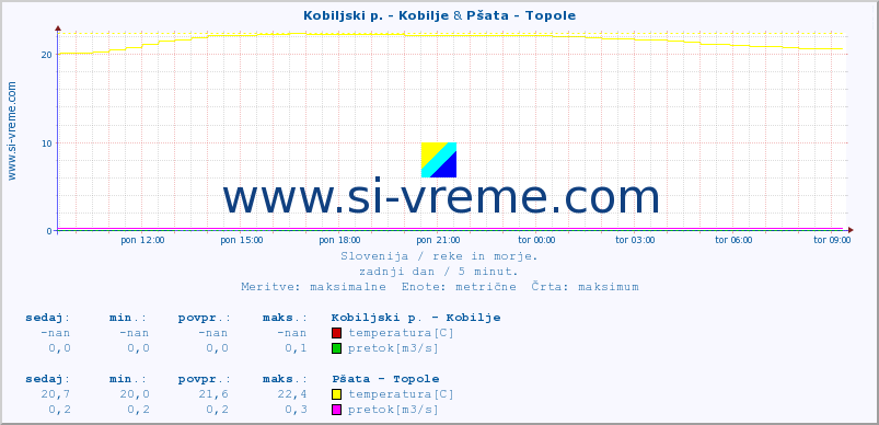 POVPREČJE :: Kobiljski p. - Kobilje & Pšata - Topole :: temperatura | pretok | višina :: zadnji dan / 5 minut.