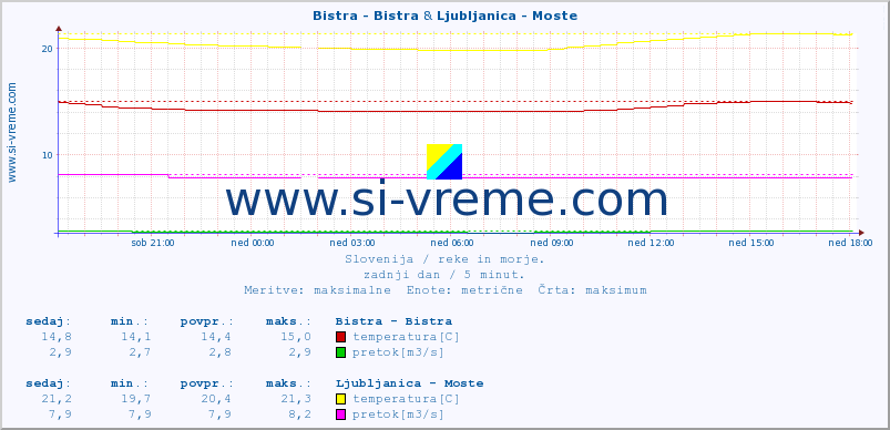 POVPREČJE :: Bistra - Bistra & Ljubljanica - Moste :: temperatura | pretok | višina :: zadnji dan / 5 minut.