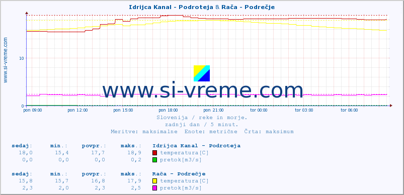 POVPREČJE :: Idrijca Kanal - Podroteja & Rača - Podrečje :: temperatura | pretok | višina :: zadnji dan / 5 minut.