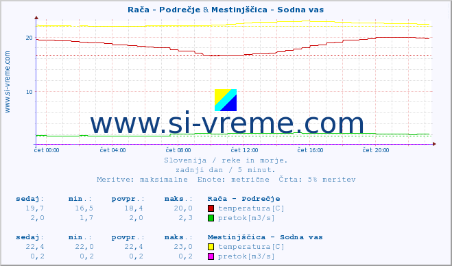 POVPREČJE :: Rača - Podrečje & Mestinjščica - Sodna vas :: temperatura | pretok | višina :: zadnji dan / 5 minut.