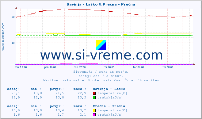 POVPREČJE :: Savinja - Laško & Prečna - Prečna :: temperatura | pretok | višina :: zadnji dan / 5 minut.