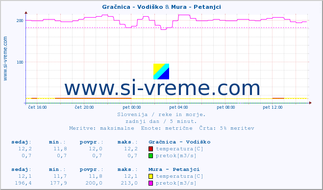 POVPREČJE :: Gračnica - Vodiško & Mura - Petanjci :: temperatura | pretok | višina :: zadnji dan / 5 minut.