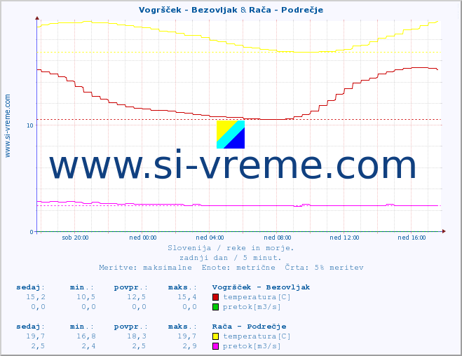 POVPREČJE :: Vogršček - Bezovljak & Rača - Podrečje :: temperatura | pretok | višina :: zadnji dan / 5 minut.