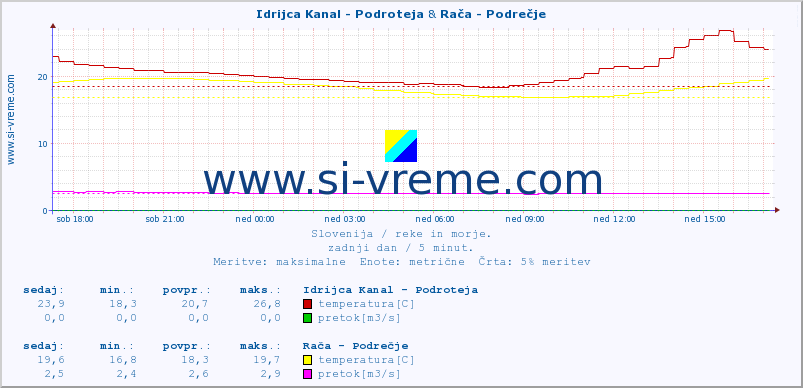 POVPREČJE :: Idrijca Kanal - Podroteja & Rača - Podrečje :: temperatura | pretok | višina :: zadnji dan / 5 minut.