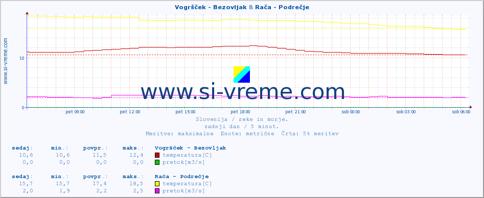 POVPREČJE :: Vogršček - Bezovljak & Rača - Podrečje :: temperatura | pretok | višina :: zadnji dan / 5 minut.