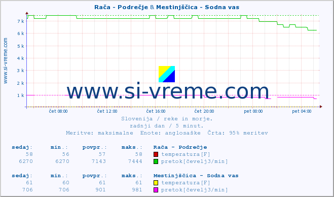 POVPREČJE :: Rača - Podrečje & Mestinjščica - Sodna vas :: temperatura | pretok | višina :: zadnji dan / 5 minut.