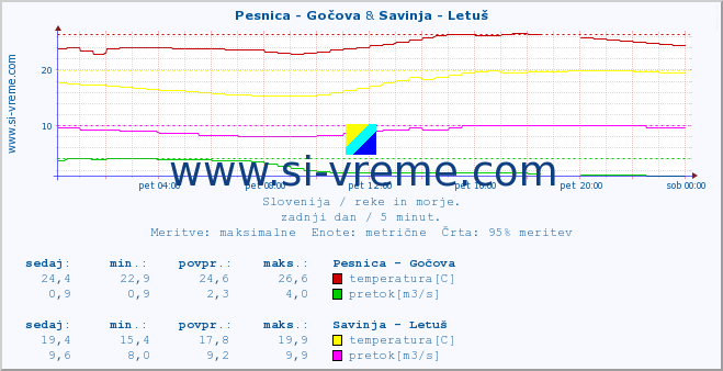POVPREČJE :: Pesnica - Gočova & Savinja - Letuš :: temperatura | pretok | višina :: zadnji dan / 5 minut.