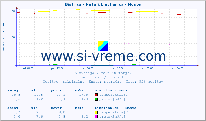 POVPREČJE :: Bistrica - Muta & Ljubljanica - Moste :: temperatura | pretok | višina :: zadnji dan / 5 minut.