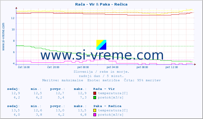 POVPREČJE :: Rača - Vir & Paka - Rečica :: temperatura | pretok | višina :: zadnji dan / 5 minut.