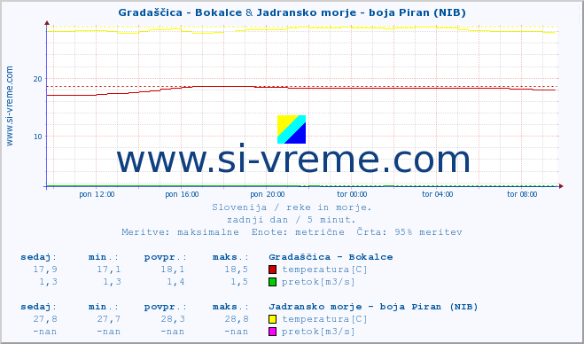 POVPREČJE :: Gradaščica - Bokalce & Jadransko morje - boja Piran (NIB) :: temperatura | pretok | višina :: zadnji dan / 5 minut.