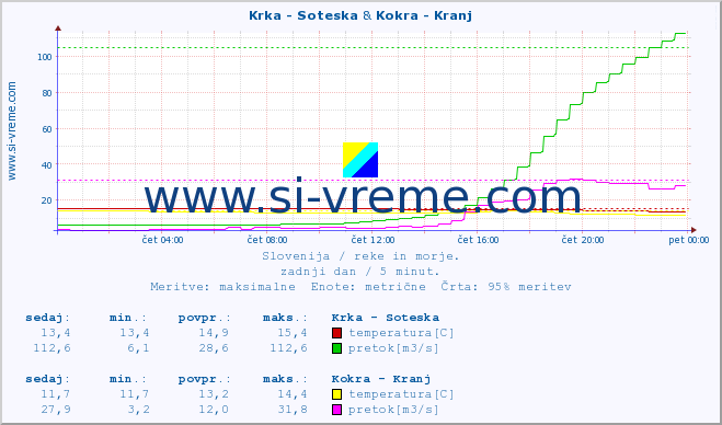 POVPREČJE :: Krka - Soteska & Kokra - Kranj :: temperatura | pretok | višina :: zadnji dan / 5 minut.