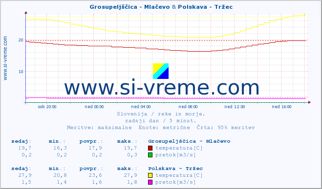 POVPREČJE :: Grosupeljščica - Mlačevo & Polskava - Tržec :: temperatura | pretok | višina :: zadnji dan / 5 minut.