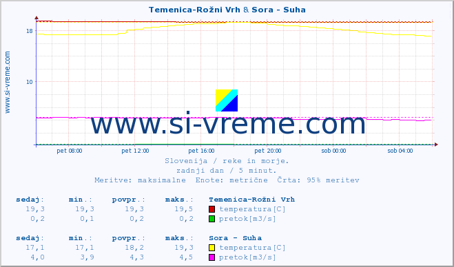 POVPREČJE :: Temenica-Rožni Vrh & Sora - Suha :: temperatura | pretok | višina :: zadnji dan / 5 minut.