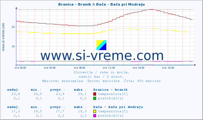 POVPREČJE :: Branica - Branik & Bača - Bača pri Modreju :: temperatura | pretok | višina :: zadnji dan / 5 minut.