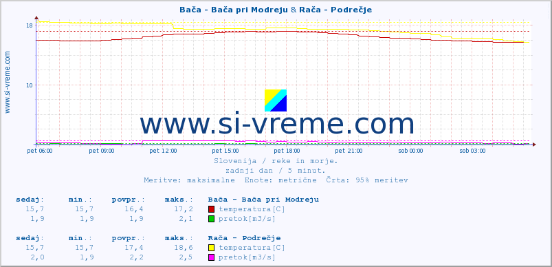 POVPREČJE :: Bača - Bača pri Modreju & Rača - Podrečje :: temperatura | pretok | višina :: zadnji dan / 5 minut.