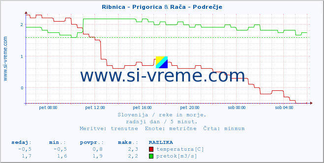 POVPREČJE :: Ribnica - Prigorica & Rača - Podrečje :: temperatura | pretok | višina :: zadnji dan / 5 minut.