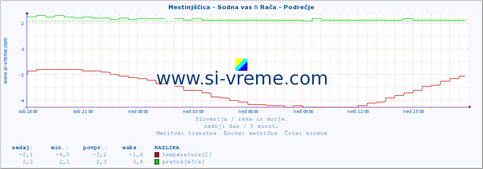 POVPREČJE :: Mestinjščica - Sodna vas & Rača - Podrečje :: temperatura | pretok | višina :: zadnji dan / 5 minut.