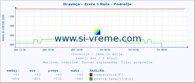 POVPREČJE :: Dravinja - Zreče & Rača - Podrečje :: temperatura | pretok | višina :: zadnji dan / 5 minut.