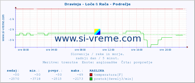 POVPREČJE :: Dravinja - Loče & Rača - Podrečje :: temperatura | pretok | višina :: zadnji dan / 5 minut.