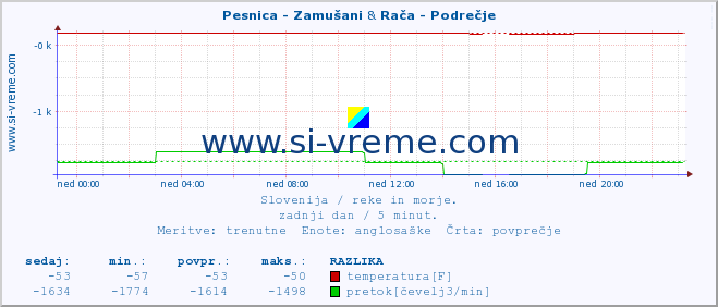 POVPREČJE :: Pesnica - Zamušani & Rača - Podrečje :: temperatura | pretok | višina :: zadnji dan / 5 minut.