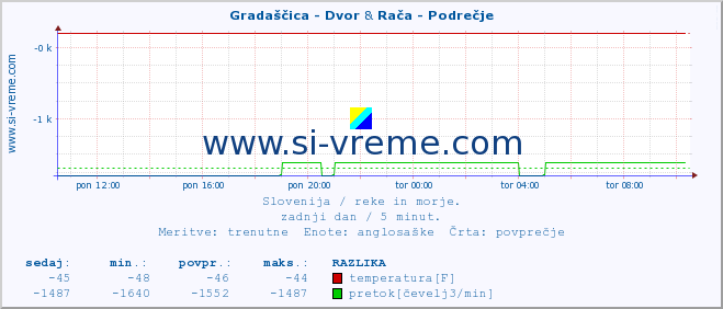 POVPREČJE :: Gradaščica - Dvor & Rača - Podrečje :: temperatura | pretok | višina :: zadnji dan / 5 minut.