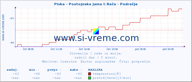 POVPREČJE :: Pivka - Postojnska jama & Rača - Podrečje :: temperatura | pretok | višina :: zadnji dan / 5 minut.