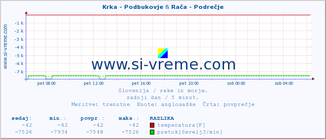 POVPREČJE :: Krka - Podbukovje & Rača - Podrečje :: temperatura | pretok | višina :: zadnji dan / 5 minut.