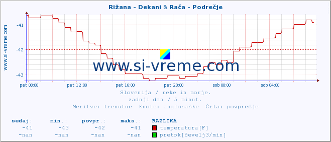 POVPREČJE :: Rižana - Dekani & Rača - Podrečje :: temperatura | pretok | višina :: zadnji dan / 5 minut.